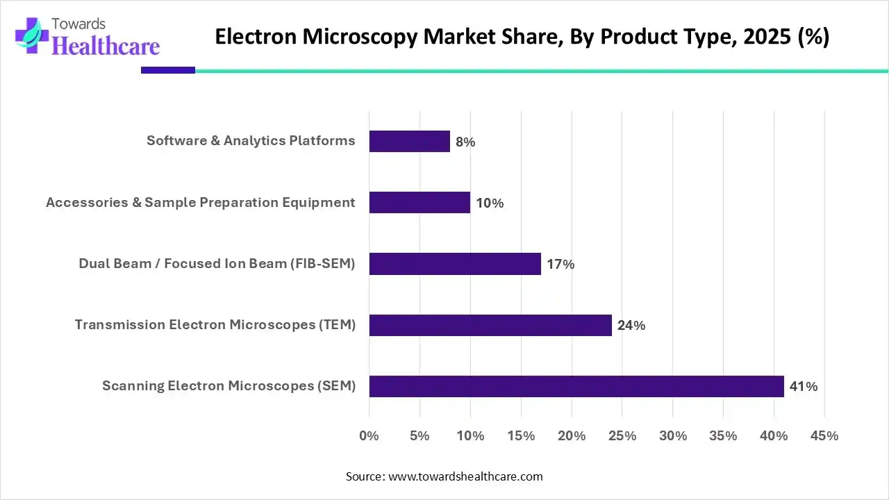 Electron Microscopy Market Share, By Product Type, 2025 (%) Electron Microscopy Market By Product Type, (Scanning Electron Microscopes (SEM)) Segment Dominates by 41% in 2025.