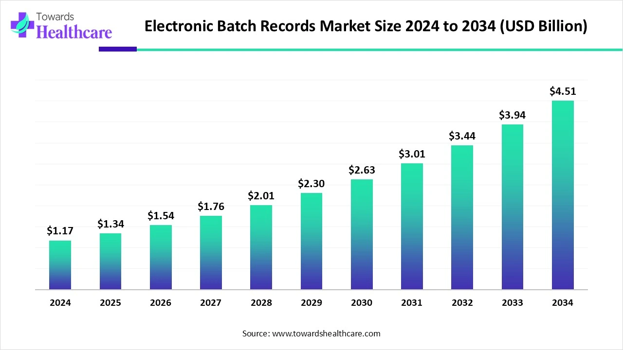 Electronic Batch Records Market Size 2024 to 2034