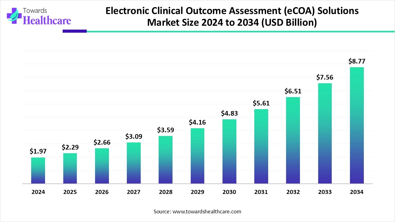 Electronic Clinical Outcome Assessment (eCOA) Solutions Market Trends and Growth (2025) Electronic Clinical Outcome Assessment (eCOA) Solutions Market Size 2024 to 2034