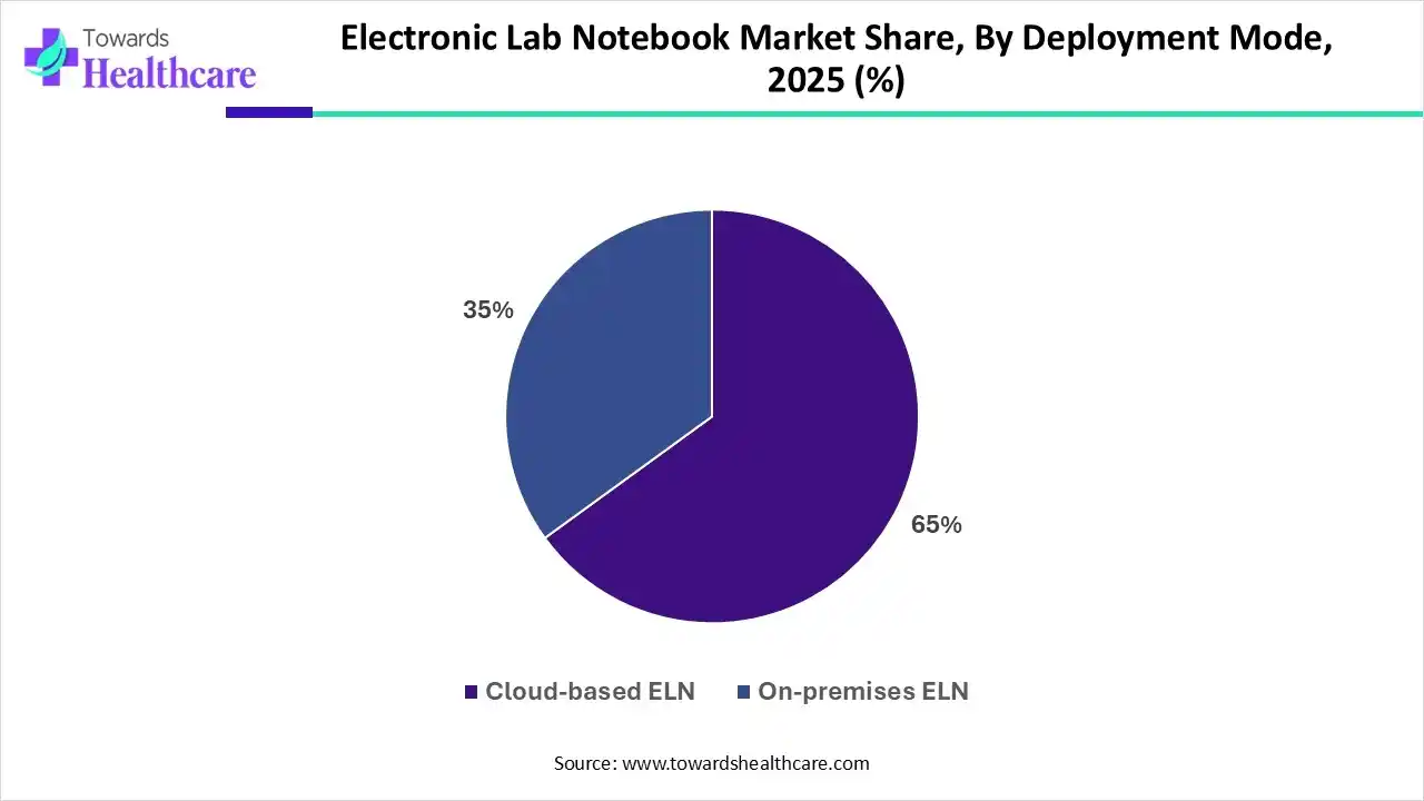 Electronic Lab Notebook Market Share, By Deployment Mode, 2025 (%)