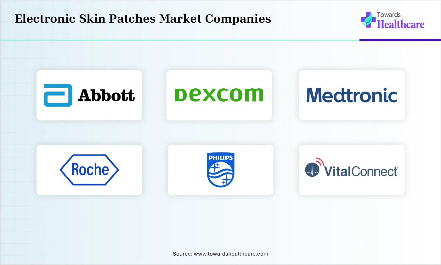 Electronic Skin Patches Market Top Companies Electronic Skin Patches Market Companies are Abbott Laboratories, Dexcom, Inc., Medtronic plc, F. Hoffmann-La Roche Ltd, Koninklijke Philips N.V., VitalConnect