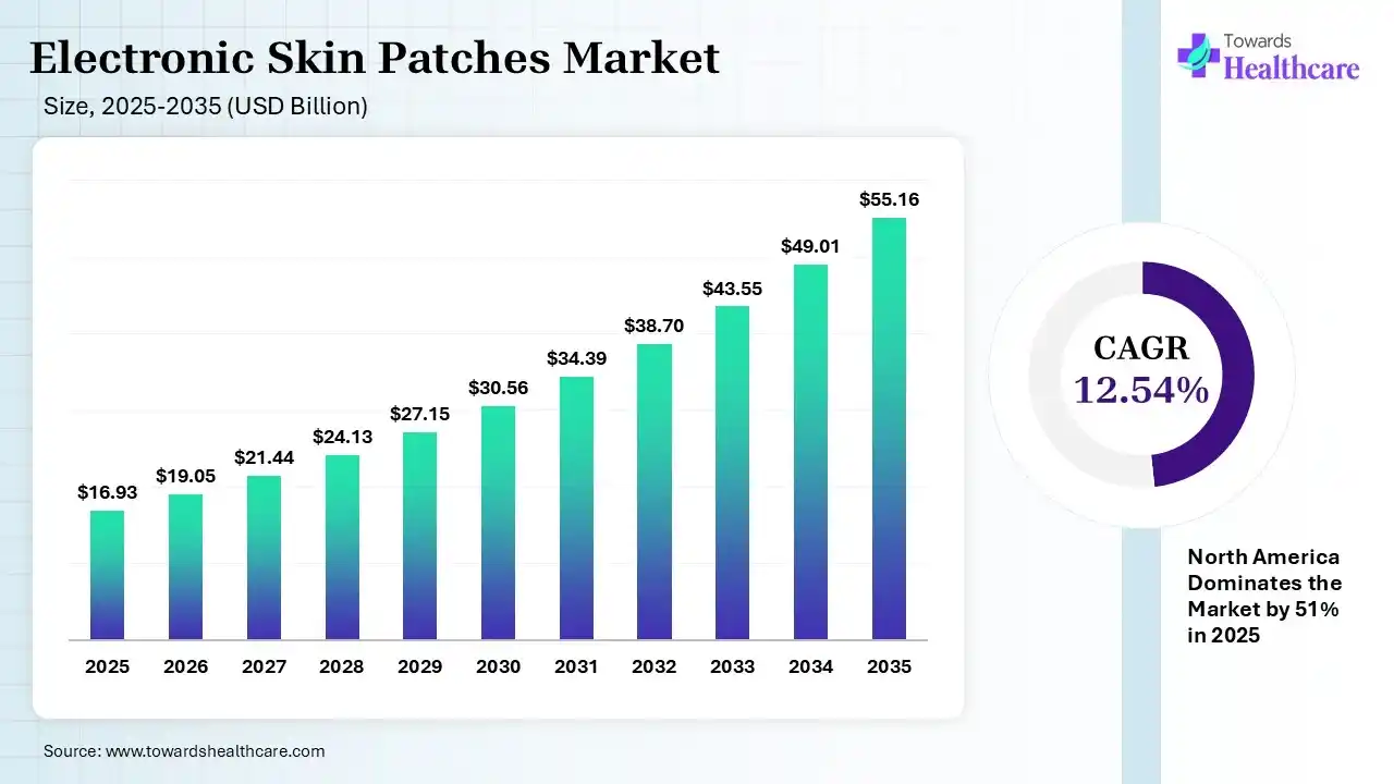 Electronic Skin Patches Market Size 2025 - 2035 (USD Billion) Electronic Skin Patches Market Size is USD 19.05 Billion in 2026.