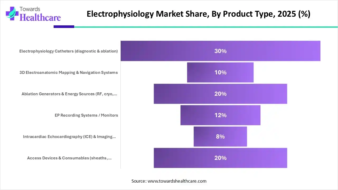 Electrophysiology Market Share, By Product Type, 2025 (%) Electrophysiology Market Share, By Product Type, 2025 (%)