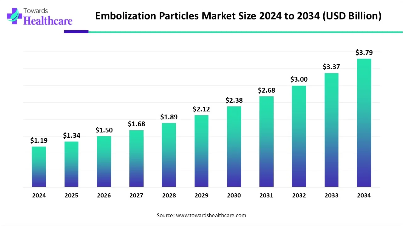 Embolization Particles Market Size 2024 - 2034 Embolization Particles Market Size 2024 - 2034