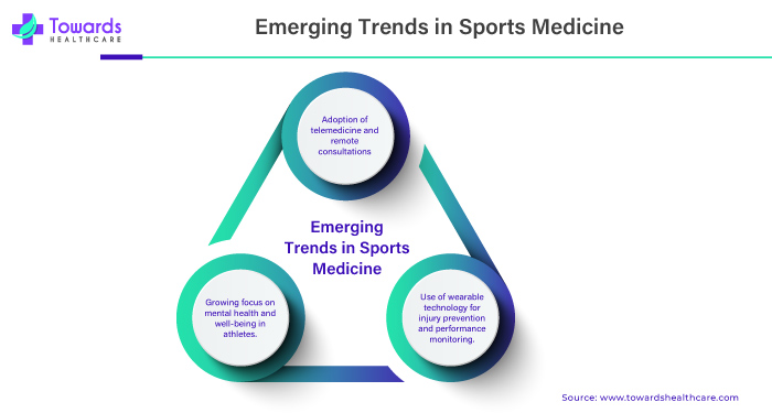 Emerging Trends in Sports Medicine Emerging Trends in Sports Medicine
