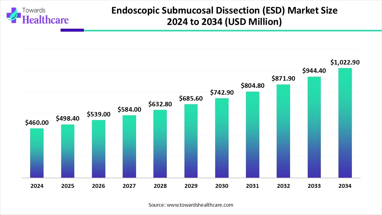 Endoscopic Submucosal Dissection (ESD) Market Growth and Trends (2025) Endoscopic Submucosal Dissection (ESD) Market Size 2024 to 2034