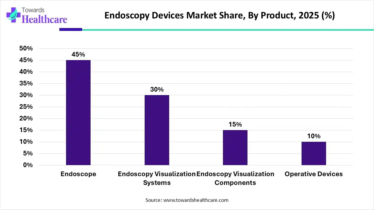 Endoscopy Devices Market Share, By Product, 2025 (%) Endoscopy Devices Market By Product, (Endoscope) Segment Dominates by 45% in 2025.