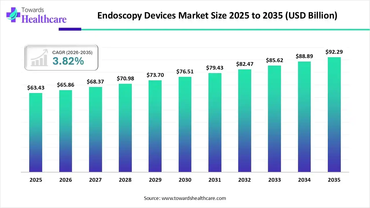 Endoscopy Devices Market Size 2025 - 2035 (USD Billion) Endoscopy Devices Market Size is USD 65.86 Billion in 2026.