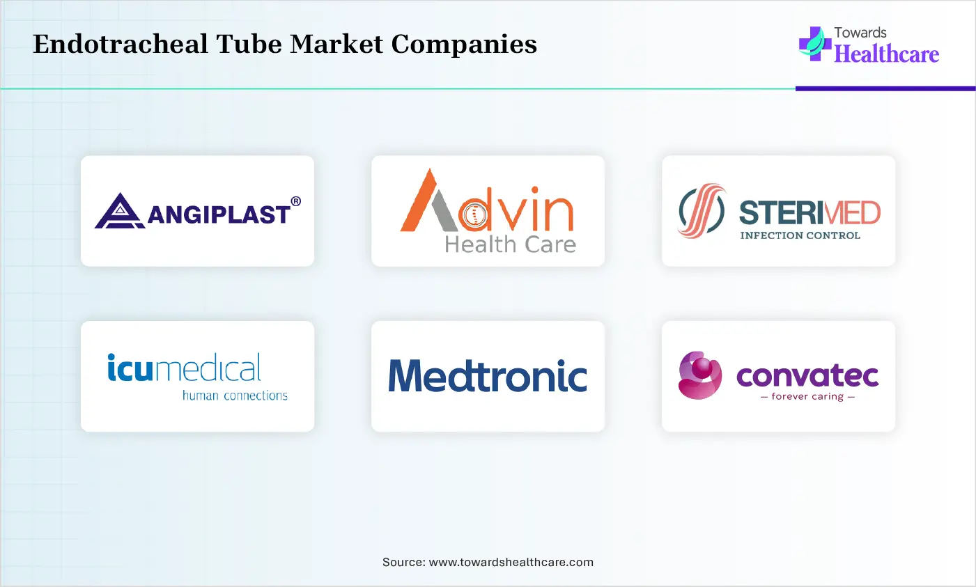 Endotracheal Tube Market Top Companies Endotracheal Tube Market Companies are Angiplast Pvt Ltd, Advin Health Care, Sterimed Group, ICU Medical, Inc., Medtronic (Covidien), Van Oostveen Medical B.V.