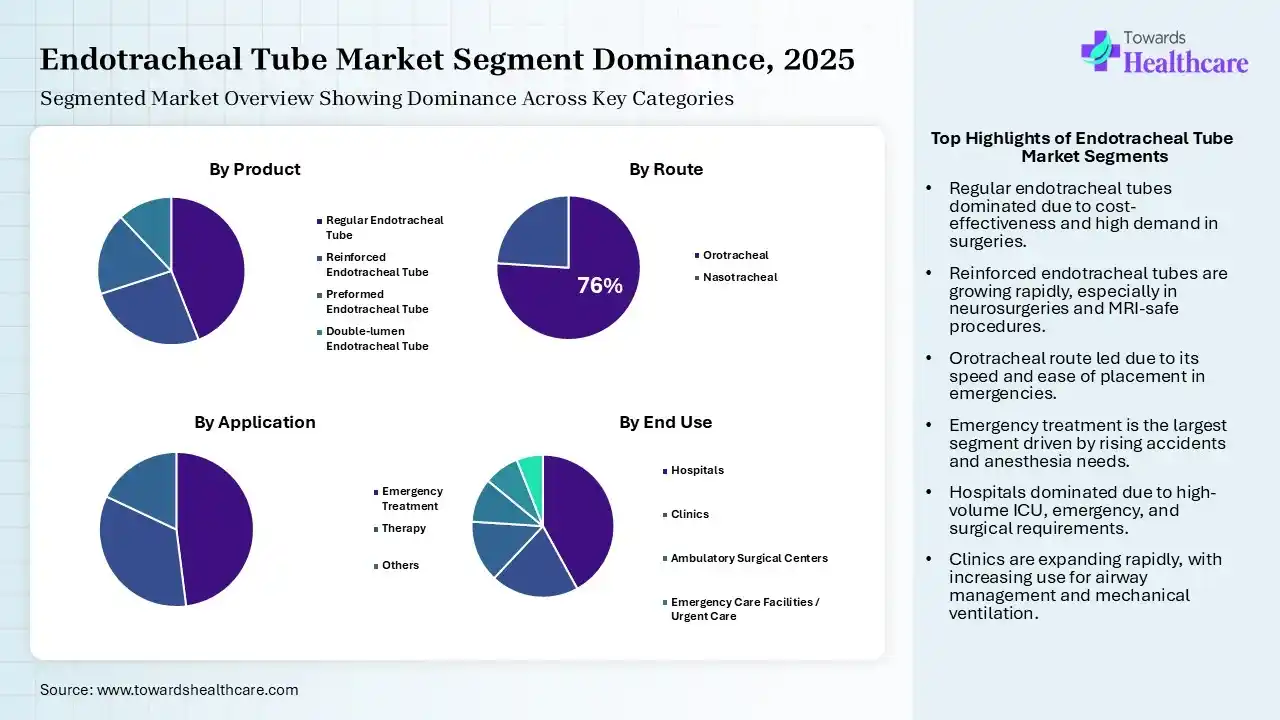 Endotracheal Tube Market Segmentation Endotracheal Tube Market Segmentation