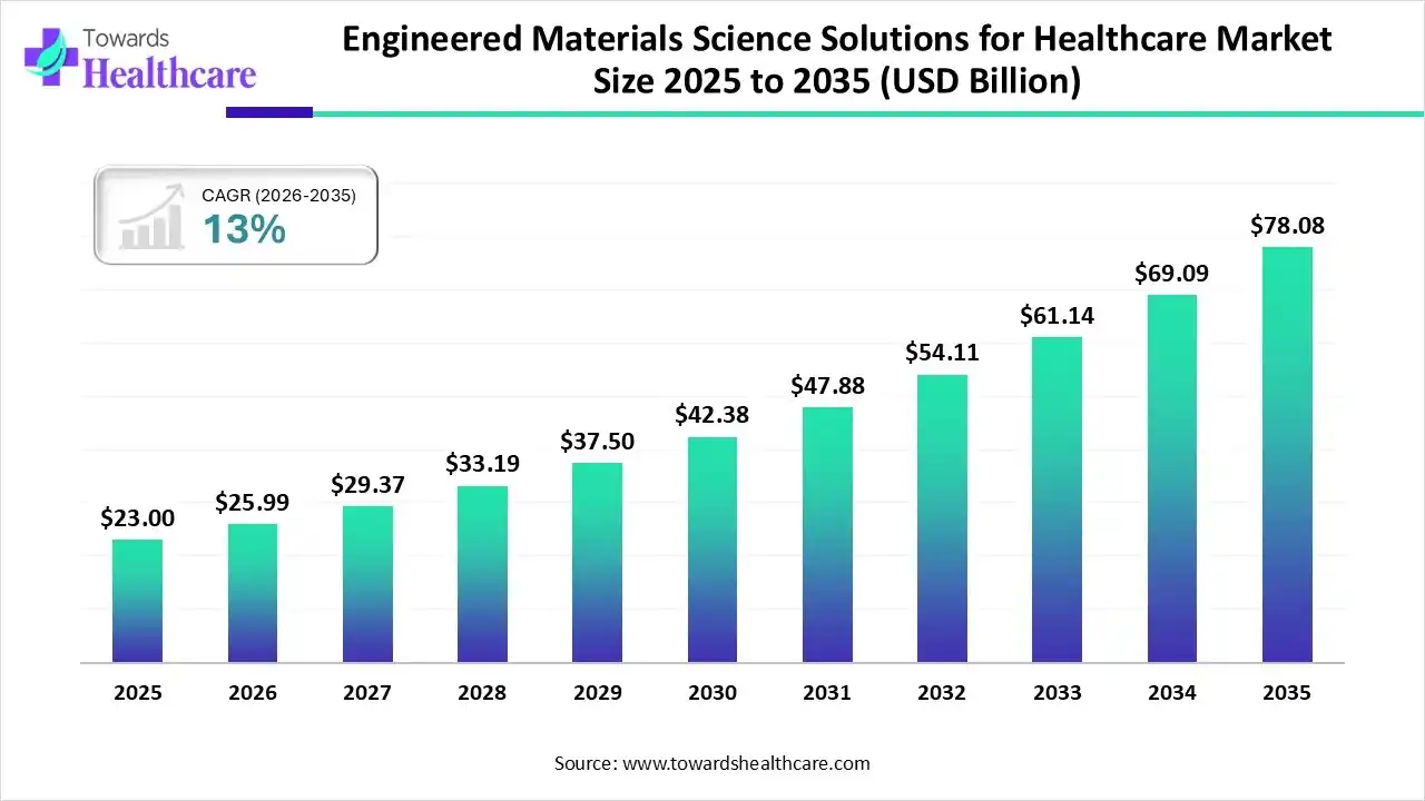 Engineered Materials Science Solutions for Healthcare Market Size 2025 to 2035 Engineered Materials Science Solutions for Healthcare Market Trends and Growth (2026)