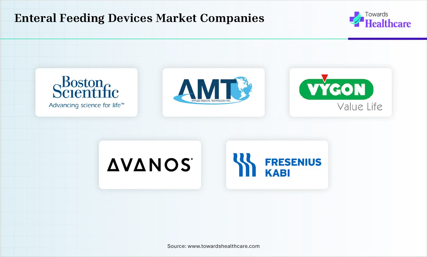 Enteral Feeding Devices Market Top Companies Enteral Feeding Devices Market Companies are Boston Scientific Corporation, Applied Medical Technology, Vygon SA, Avanos Medical