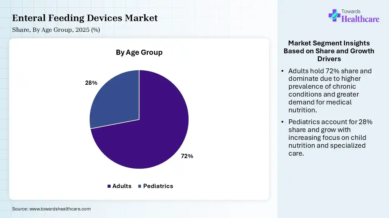 Enteral Feeding Devices Market By Age Group, 2025 (%) Enteral Feeding Devices Market By Age Group, (Adults) Segment Dominates by 72% in 2025.