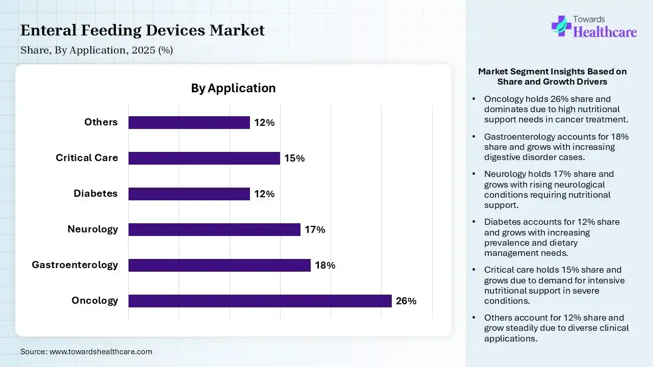 Enteral Feeding Devices Market Share, By Application, 2025 (%) Enteral Feeding Devices Market By Application, (Oncology) Segment Dominates by 26% in 2025.