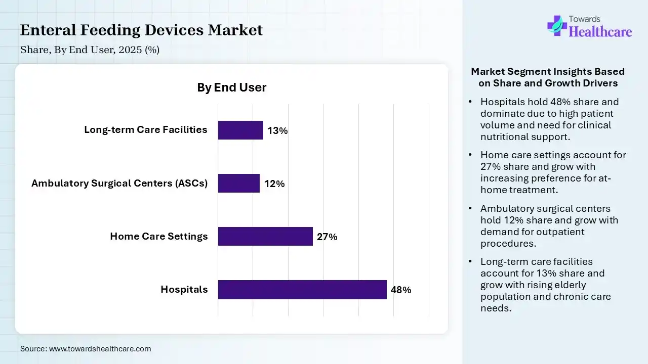 Enteral Feeding Devices Market Share, By End User, 2025 (%) Enteral Feeding Devices Market By End User, (Hospitals) Segment Dominates by 48% in 2025.