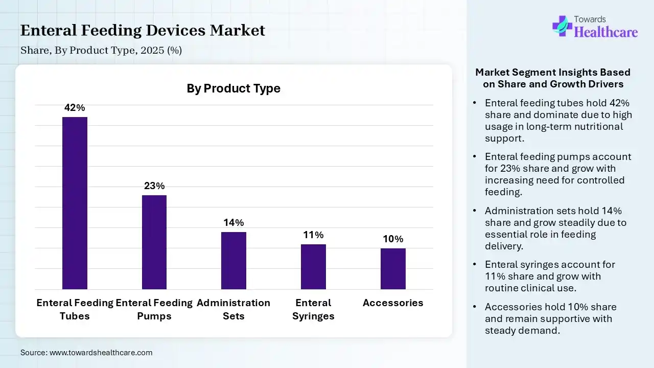 Enteral Feeding Devices Market Share, By Product Type, 2025 (%) Enteral Feeding Devices Market By Product Type, (Enteral Feeding Tubes) Segment Dominates by 42% in 2025.