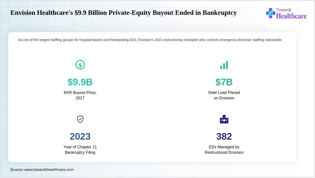 Envision Healthcare's $9.9 Billion Private-Equity Buyout Ended in Bankruptcy A landmark private equity buyout in emergency medicine ended in restructuring.