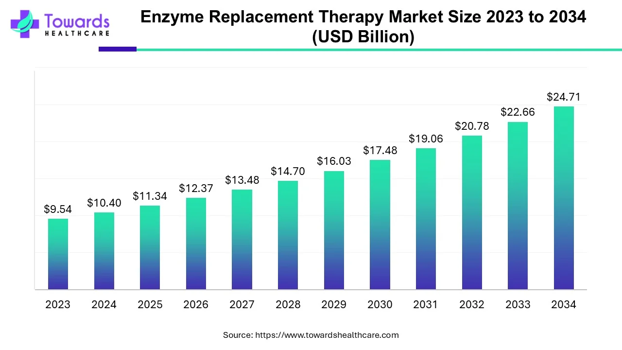 Enzyme Replacement Therapy Market Size 2023 - 2034 Enzyme Replacement Therapy Market Size 2023 - 2034
