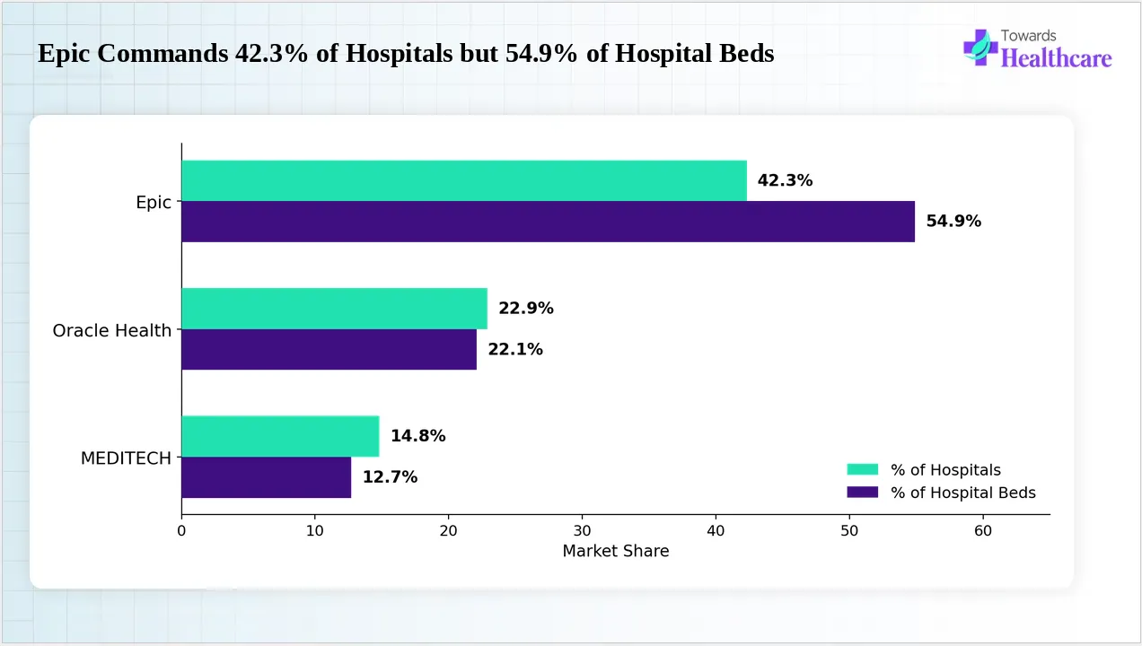 Epic's dominant position in the hospital electronic health record market