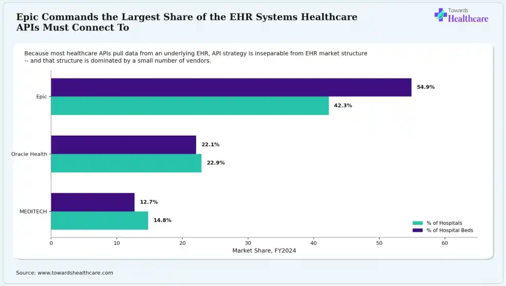 A small number of vendors dominate the electronic health record market APIs rely on.
