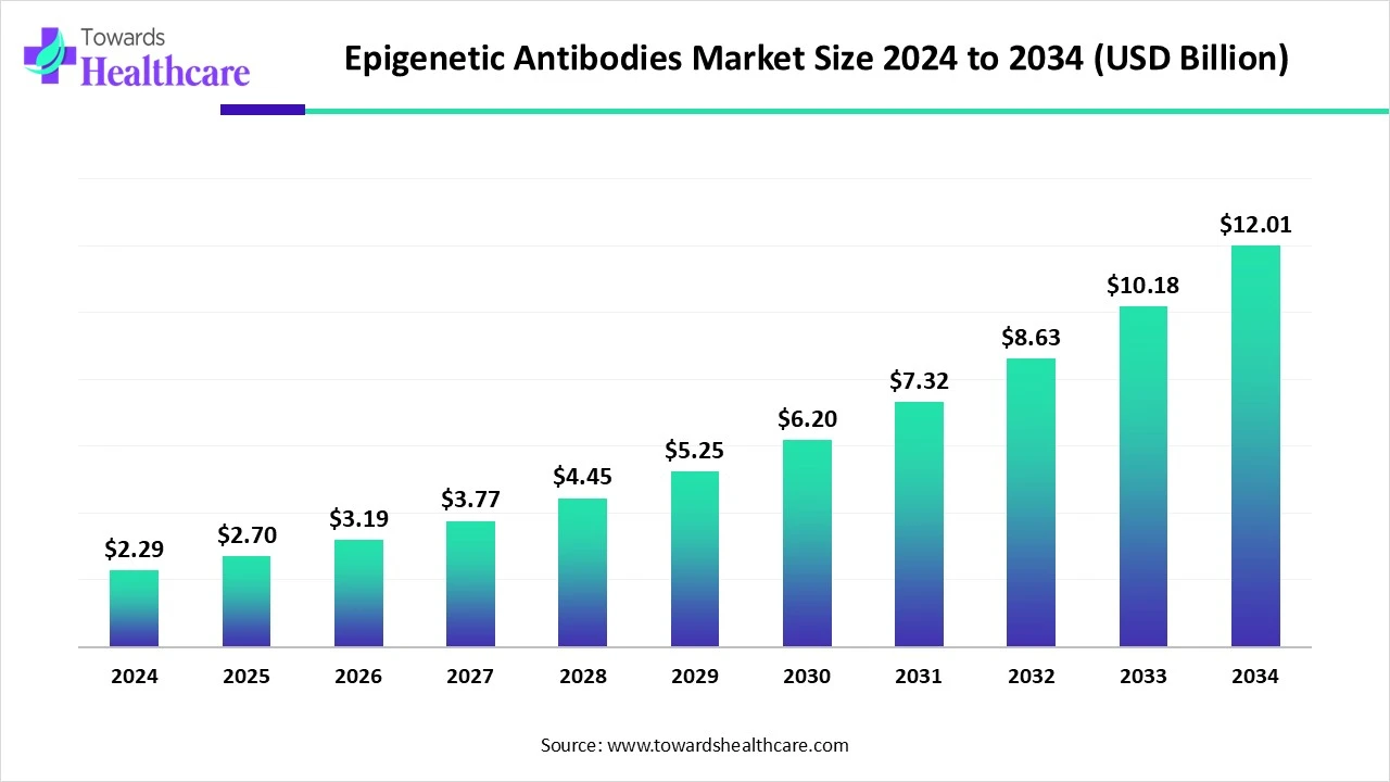 Epigenetic Antibodies Market Size 2024 - 2034