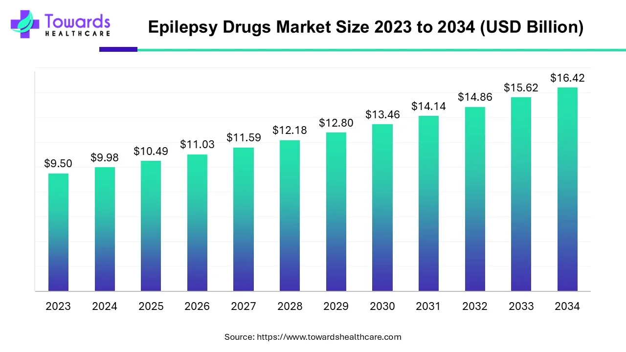 Epilepsy Drugs Market Size 2023 - 2034