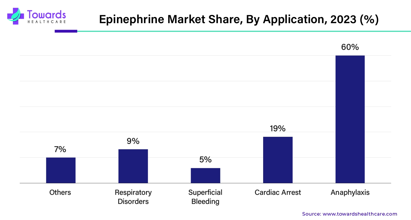 Epinephrine Market Share, By Application, 2023 (%) Epinephrine Market Share, By Application, 2023 (%)