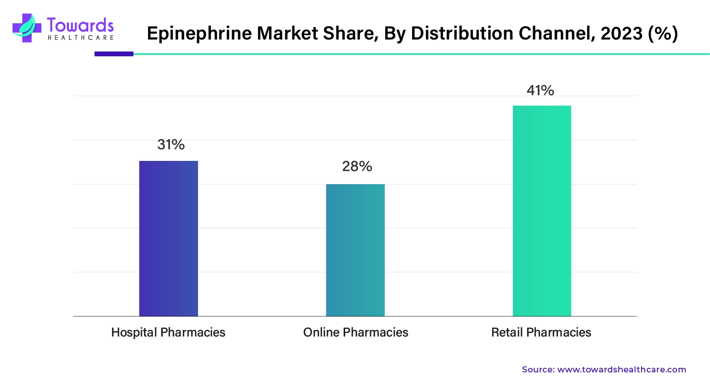 Epinephrine Market Share, By Distribution Channel, 2023 (%) Epinephrine Market Share, By Distribution Channel, 2023 (%)