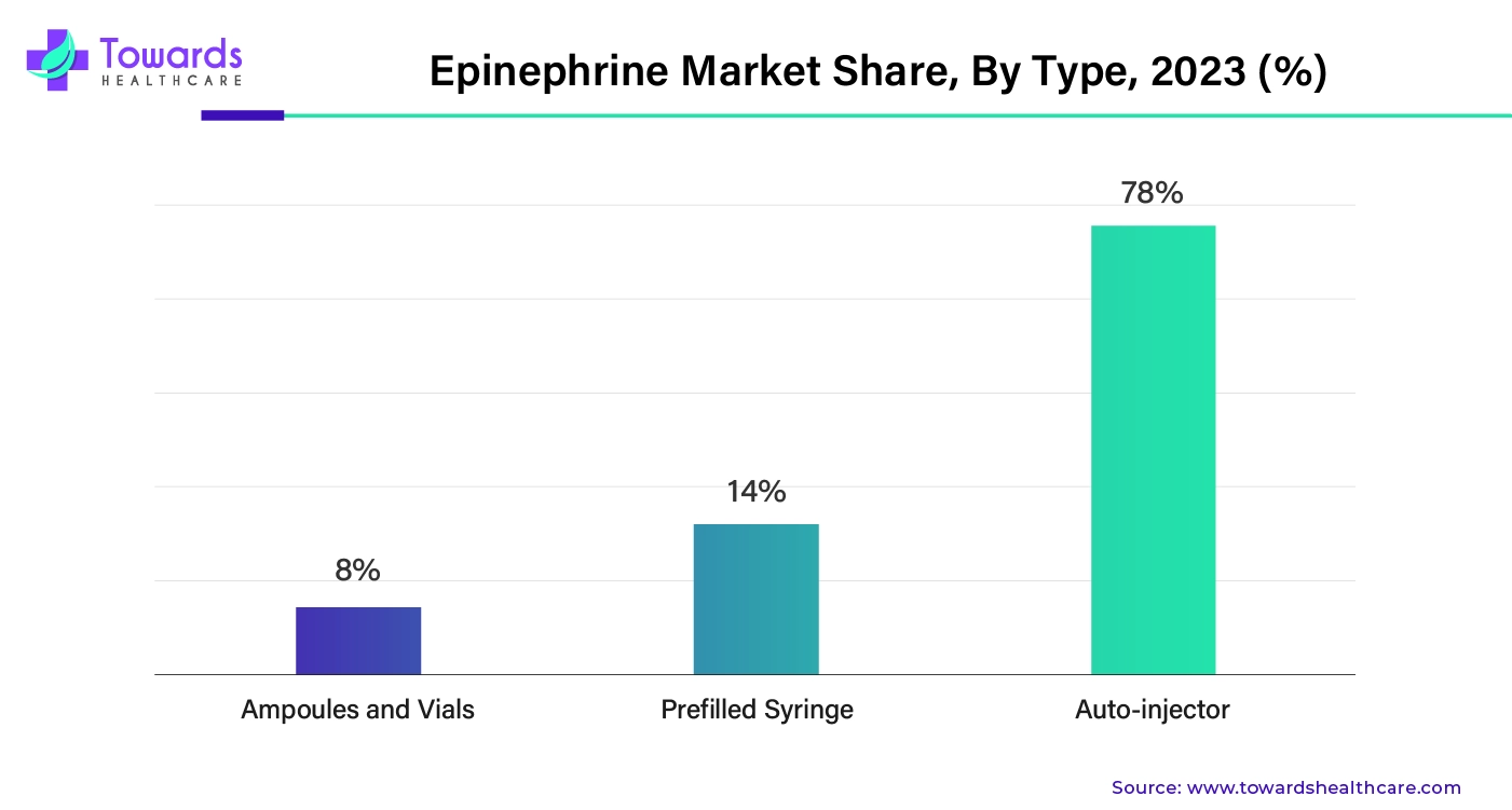 Epinephrine Market Share, By Type, 2023 (%) Epinephrine Market Share, By Type, 2023 (%)
