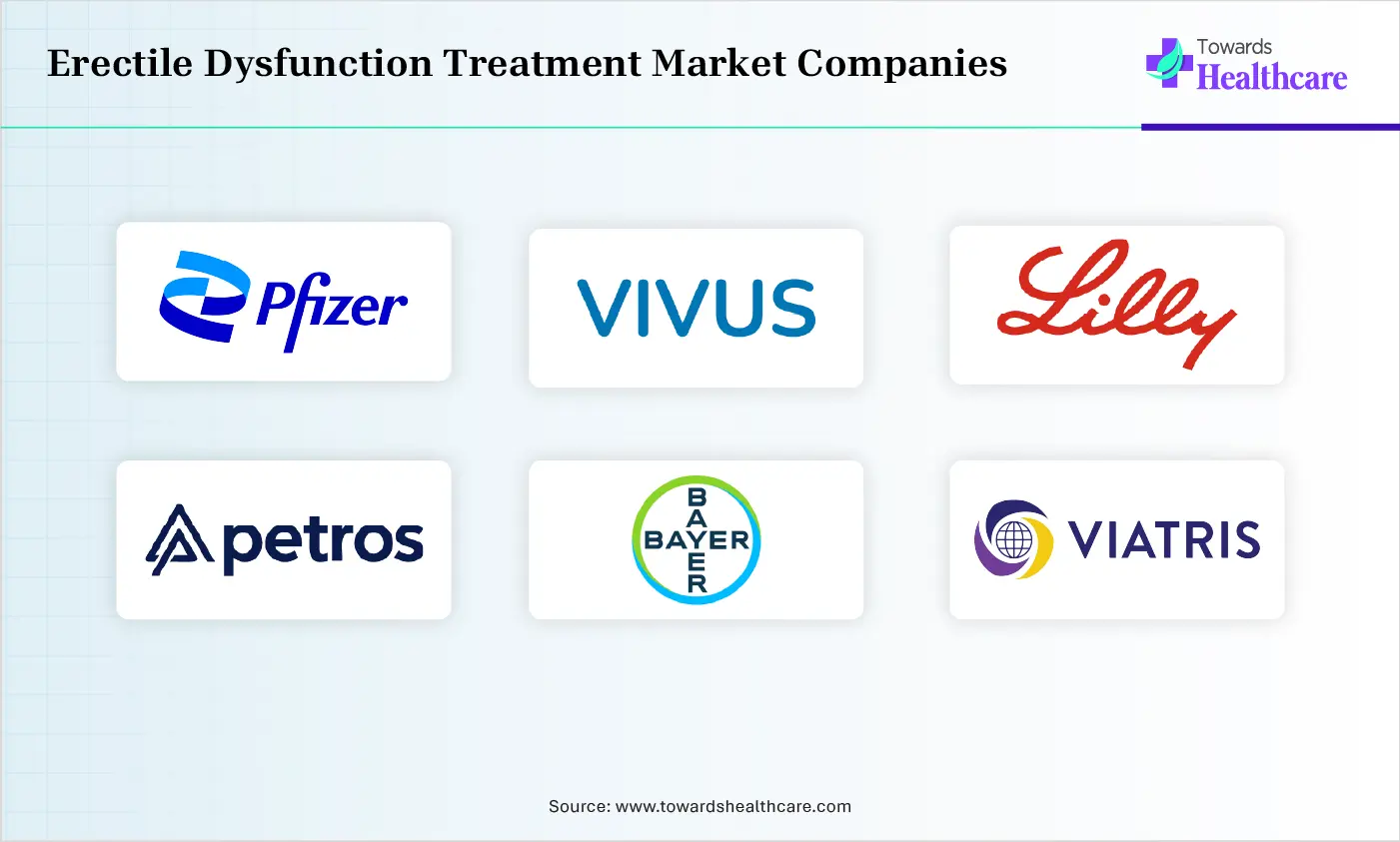 Erectile Dysfunction Treatment Market Top Companies Erectile Dysfunction Treatment Market Companies are Pfizer Inc., Vivus LLC, Eli Lilly And Company, Petros Pharmaceuticals, Inc., Bayer AG, Viatris Inc., Futura Medical plc