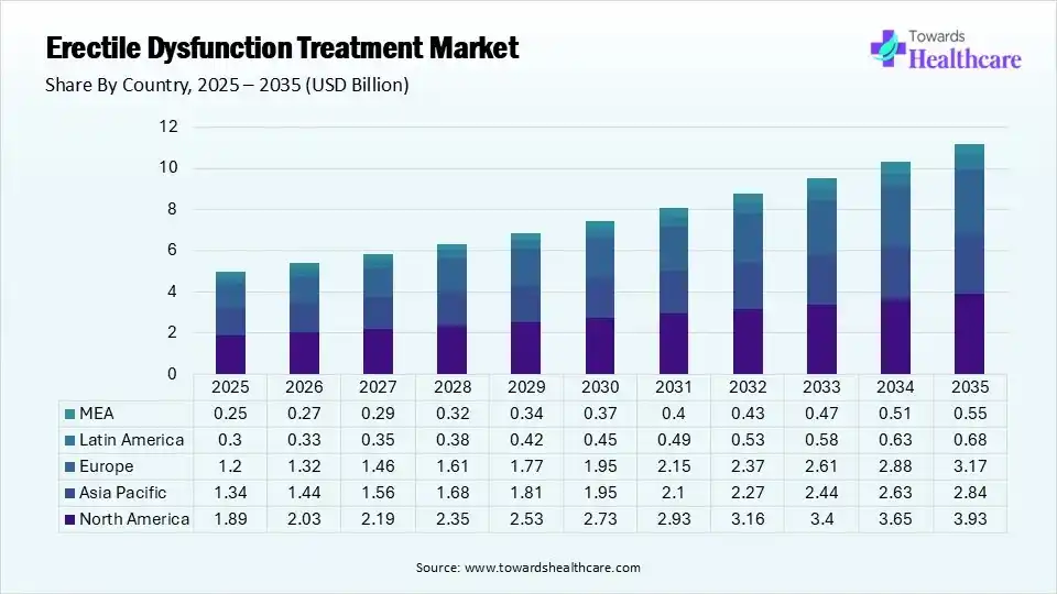 Erectile Dysfunction Treatment Market Share, By Region, 2025 (%) Erectile Dysfunction Treatment Market Shares for North America, Europe, Asia Pacific, Latin America and Middle East and Africa, 2025 (%).