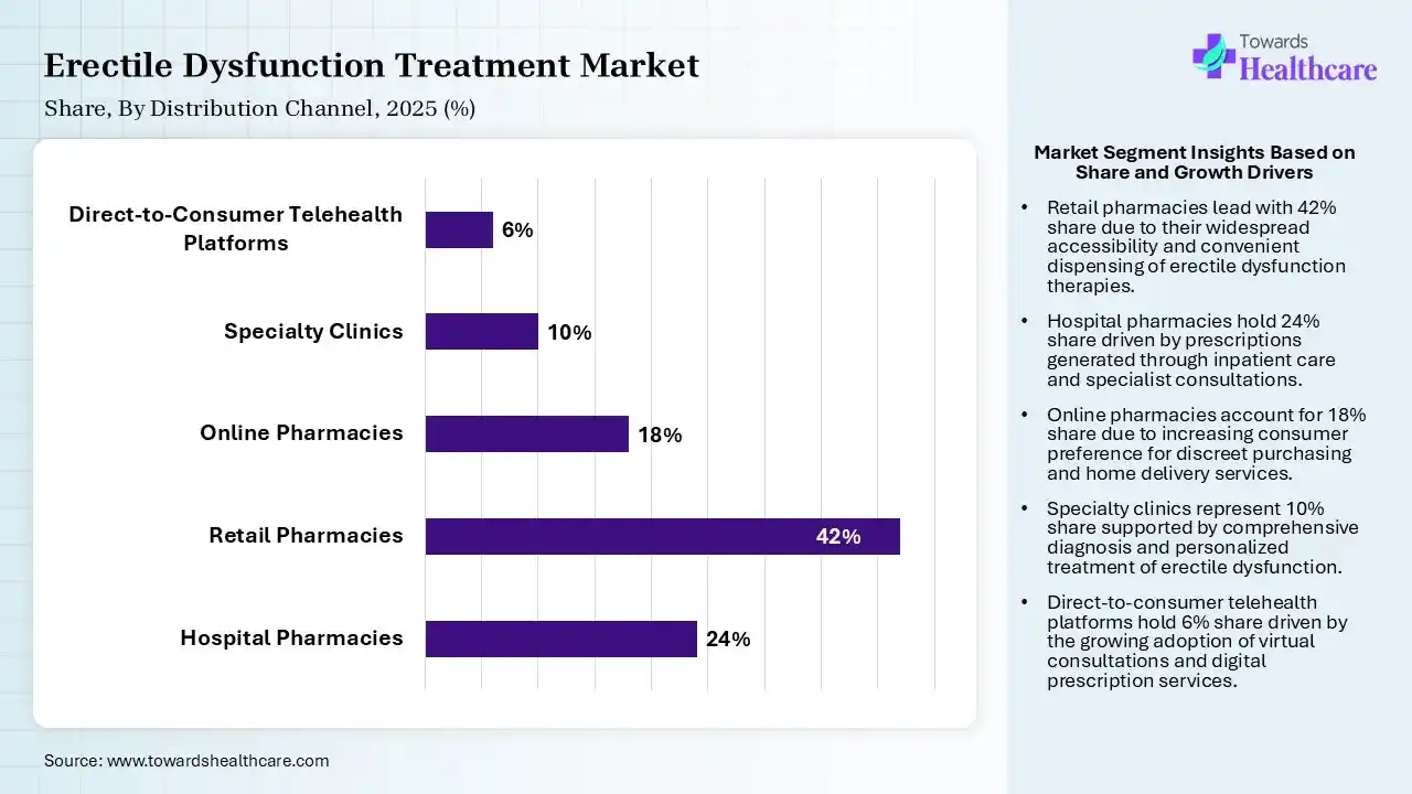 Erectile Dysfunction Treatment Market Share, By Distribution Channel, 2025 (%) Erectile Dysfunction Treatment Market By Distribution Channel, (Hospital Pharmacies) Segment Dominates by 24% in 2025.