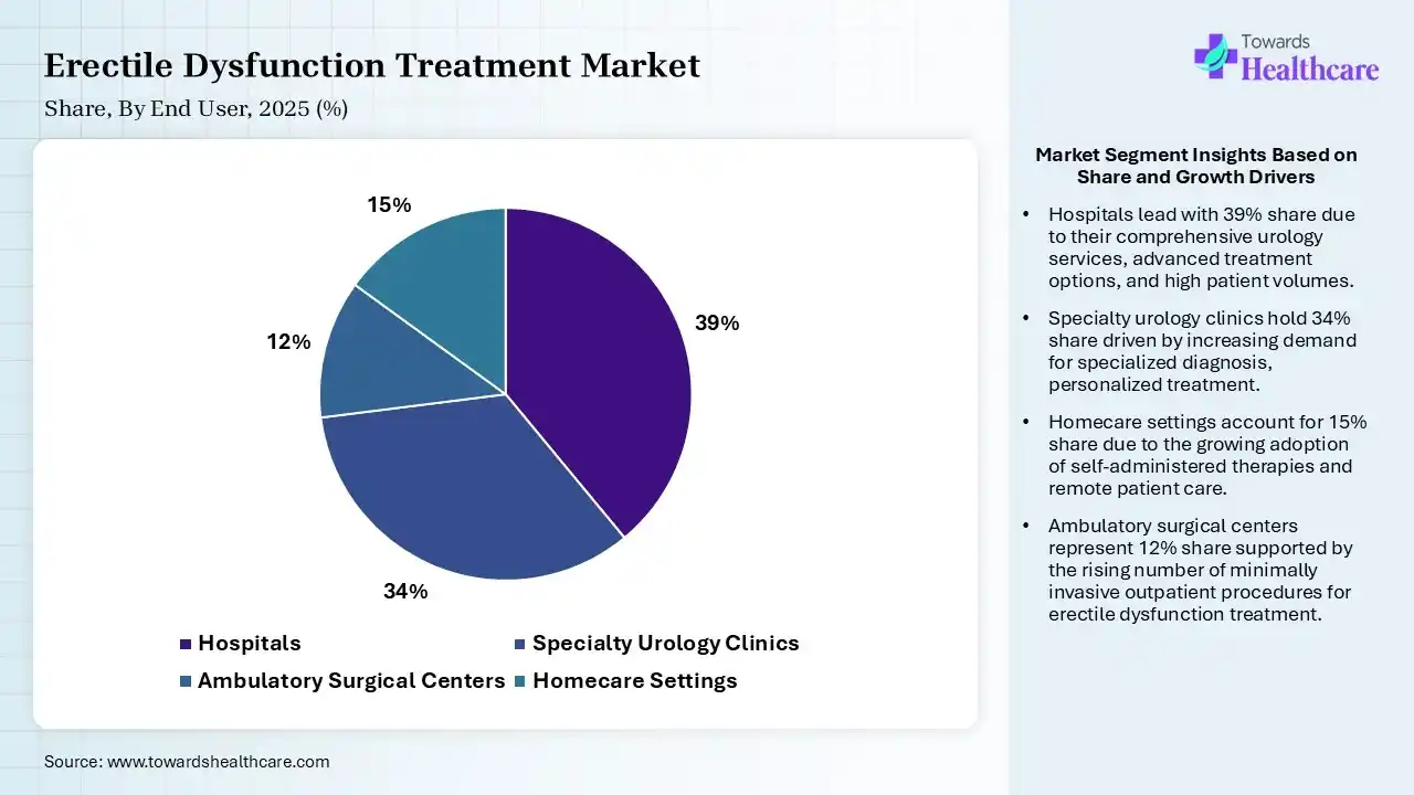 Erectile Dysfunction Treatment Market Share, By End User, 2025 (%) Erectile Dysfunction Treatment Market By End User, (Hospitals) Segment Dominates by 39% in 2025.