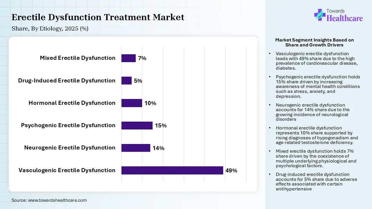 Erectile Dysfunction Treatment Market Share, By Etiology, 2025 (%) Erectile Dysfunction Treatment Market By Etiology, (Vasculogenic Erectile Dysfunction) Segment Dominates by 49% in 2025.
