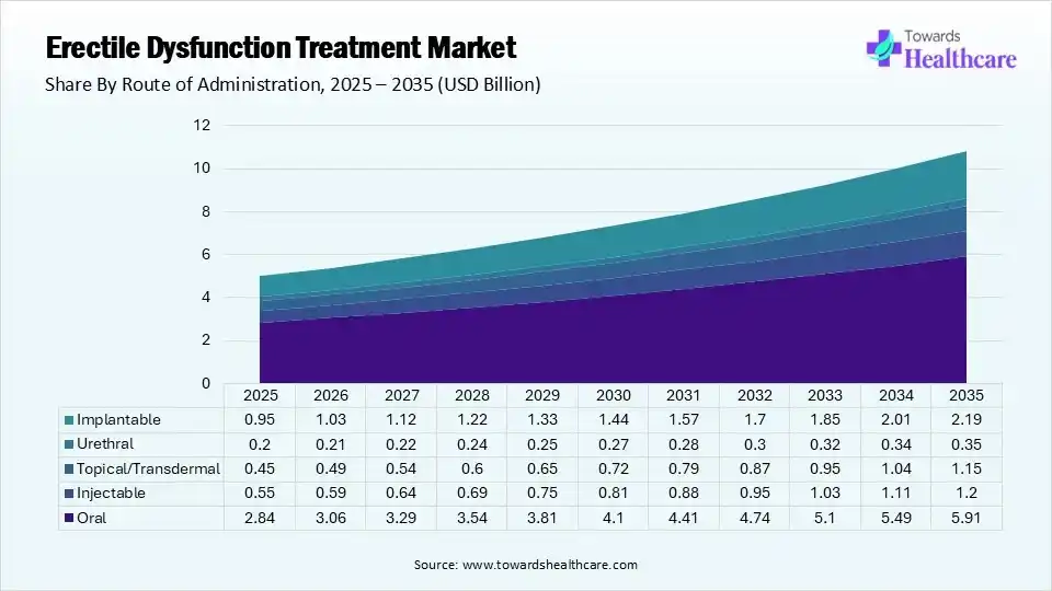Erectile Dysfunction Treatment Market Share, By Route of Administration, 2025 (%) Erectile Dysfunction Treatment Market By Route of Administration, (Oral) Segment Dominates by 57% in 2025.
