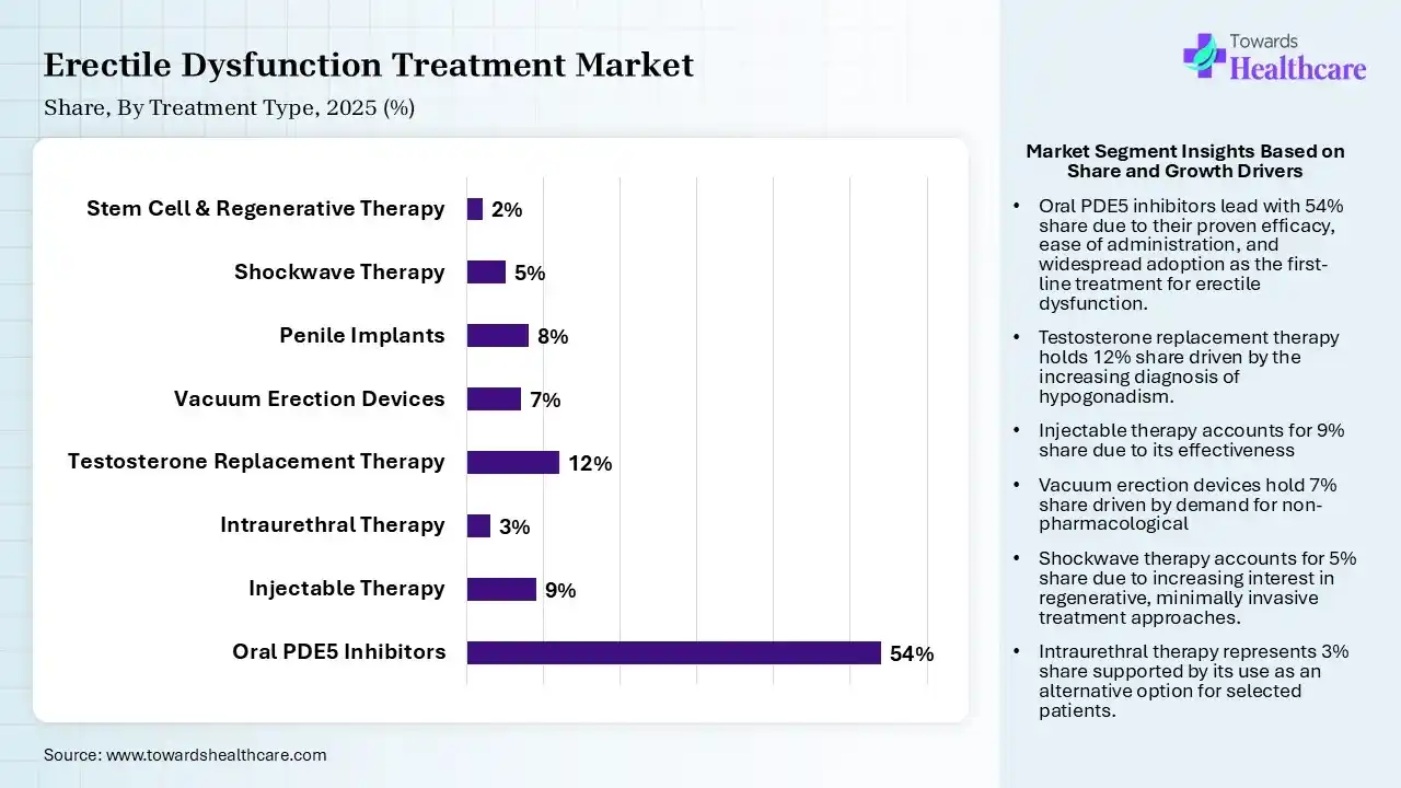 Erectile Dysfunction Treatment Market Share, By Treatment Type, 2025 (%) Erectile Dysfunction Treatment Market By Treatment Type, (Oral PDE5 Inhibitors) Segment Dominates by 54% in 2025.