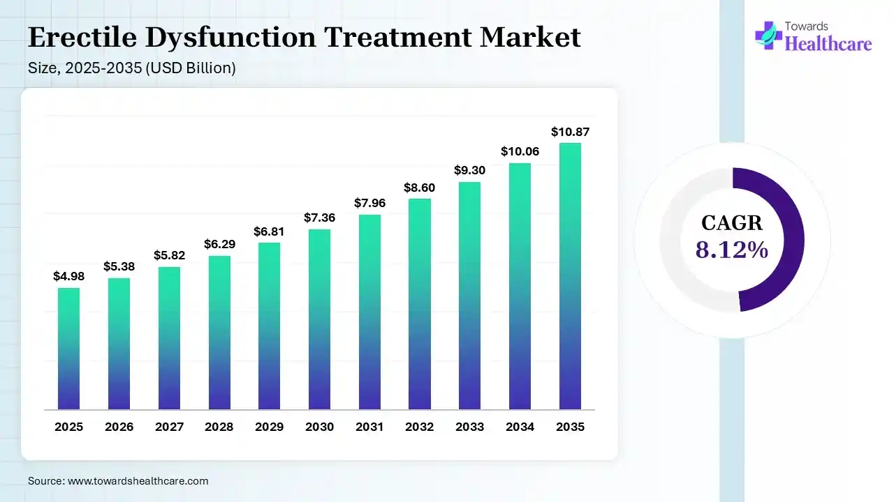 Erectile Dysfunction Treatment Market Size 2025 - 2035 (USD Billion) Erectile Dysfunction Treatment Market Size is USD 5.38 Billion in 2026.