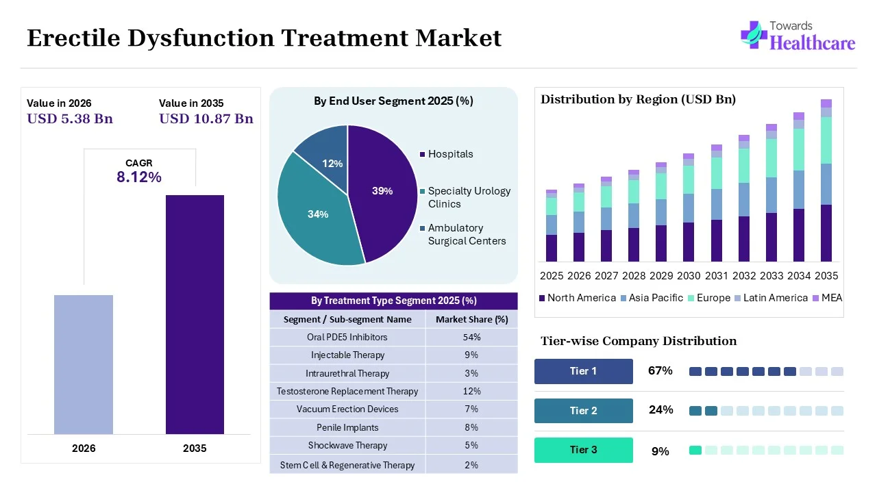 Erectile Dysfunction Treatment Market Overview