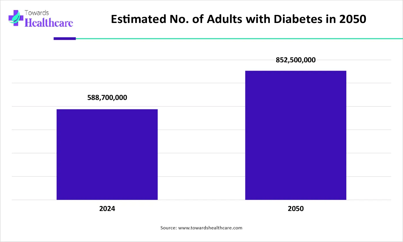 Estimated No. of Adults with Diabetes in 2050 Estimated No. of Adults with Diabetes in 2050