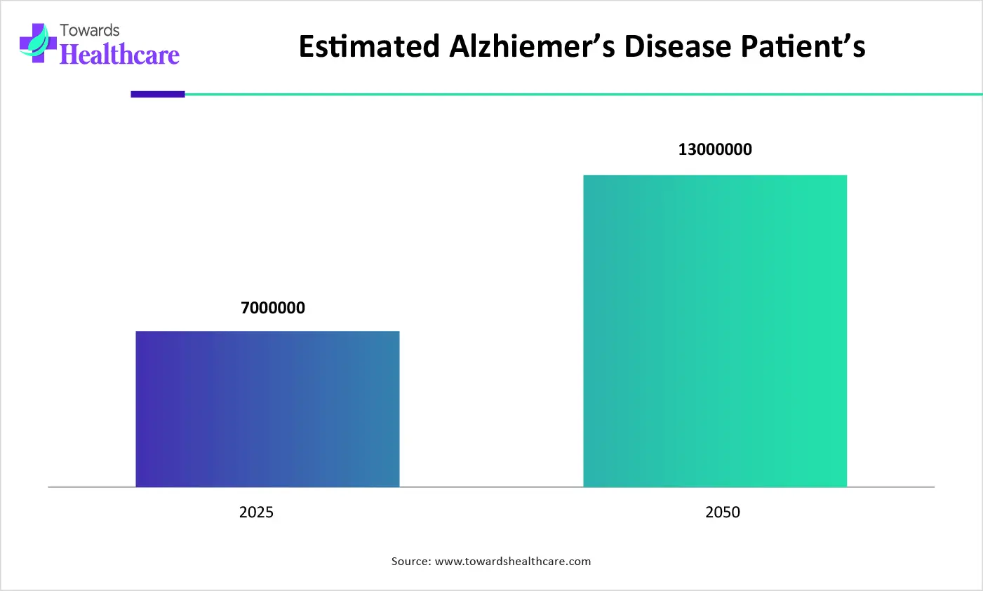 Estimated Alzhiemer’s Disease Patient’s Estimated Alzhiemer’s Disease Patient’s