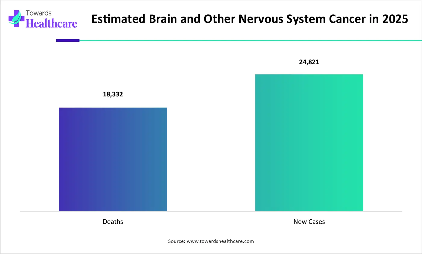 Estimated Brain and Other Nervous System Cancer in 2025 Estimated Brain and Other Nervous System Cancer in 2025