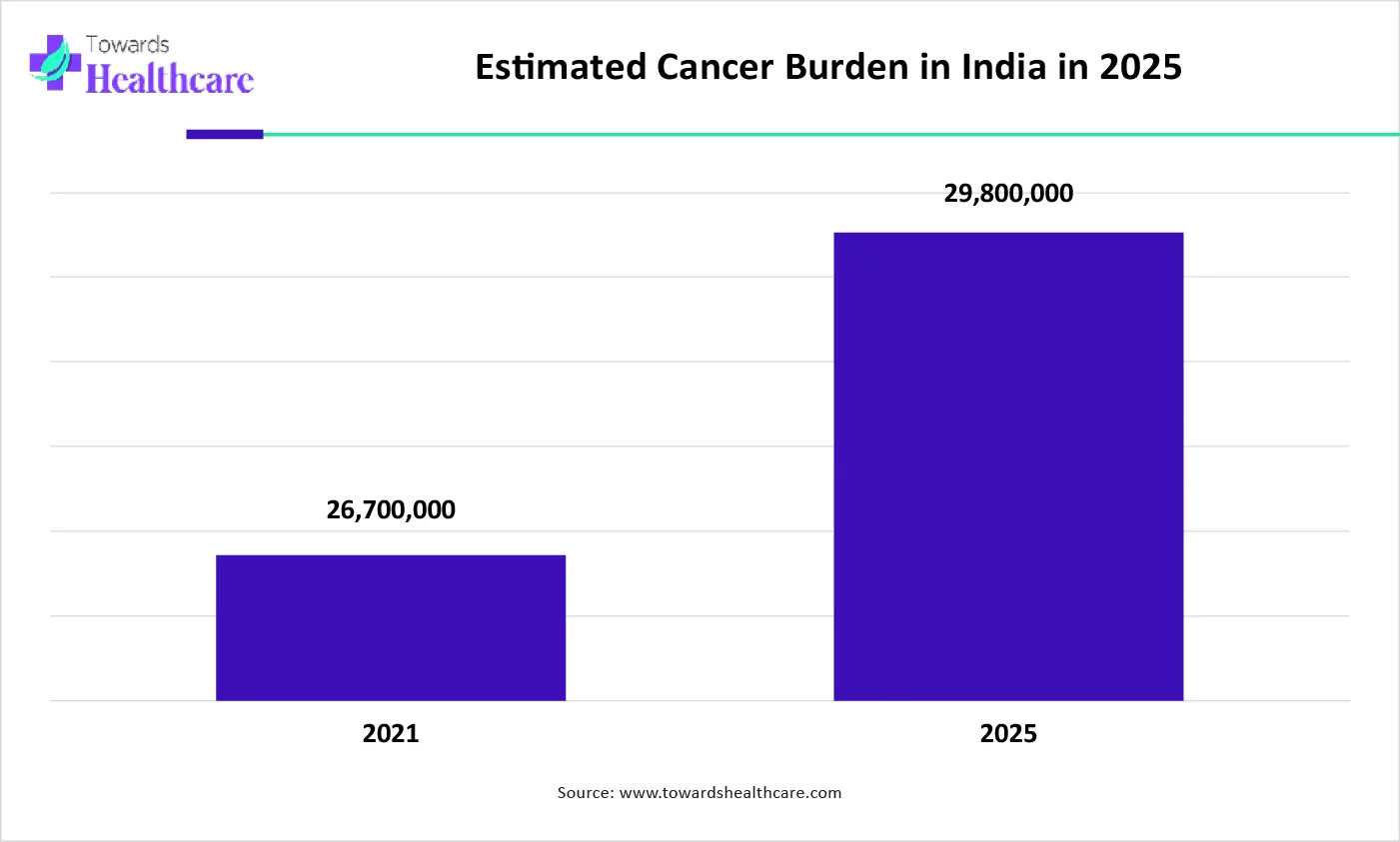 Estimated Cancer Burden in India in 2025 Estimated Cancer Burden in India in 2025