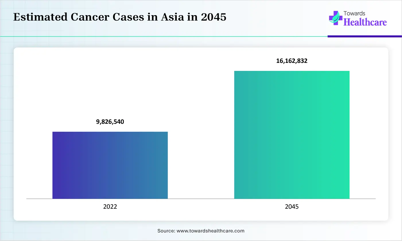 Estimated Cancer Cases in Asia in 2045