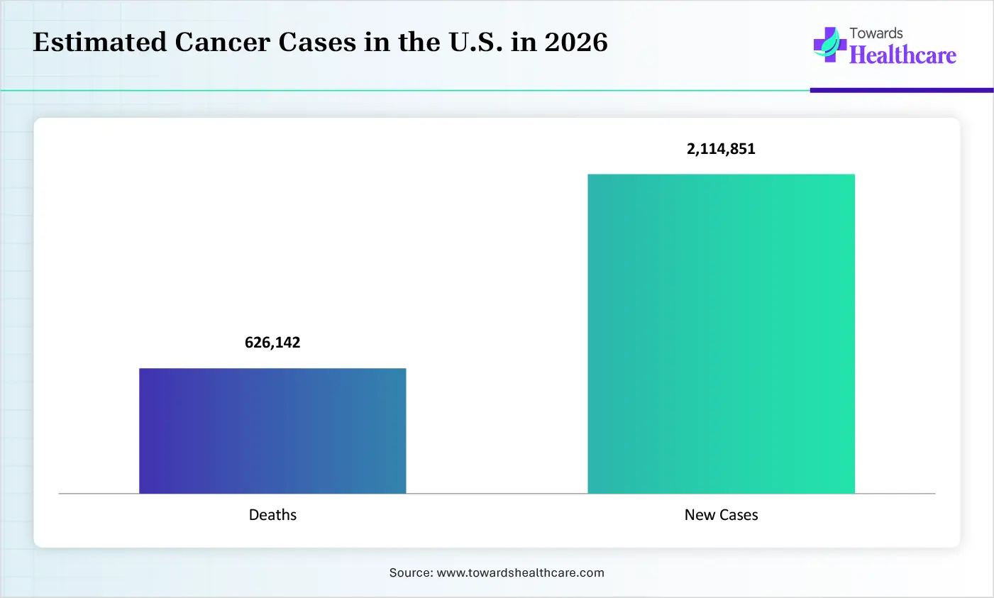 Estimated Cancer Cases in the U.S. in 2026