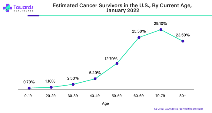 Estimated Cancer Survivors in the U.S., By Current Age, January 2022 Estimated Cancer Survivors in the U.S., By Current Age, January 2022
