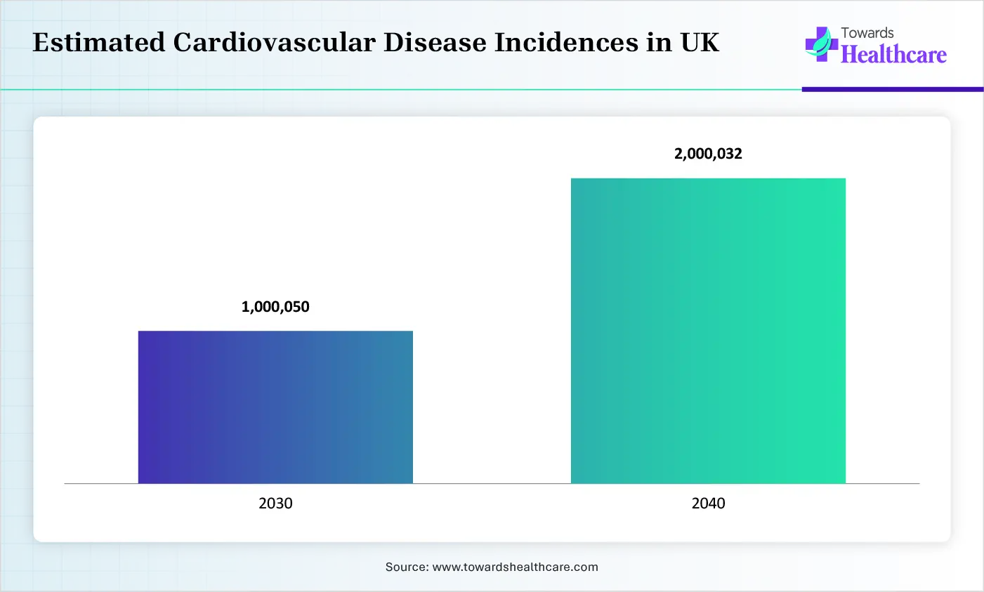 Estimated Cardiovascular Disease Incidences in UK Estimated Cardiovascular Disease Incidences in UK