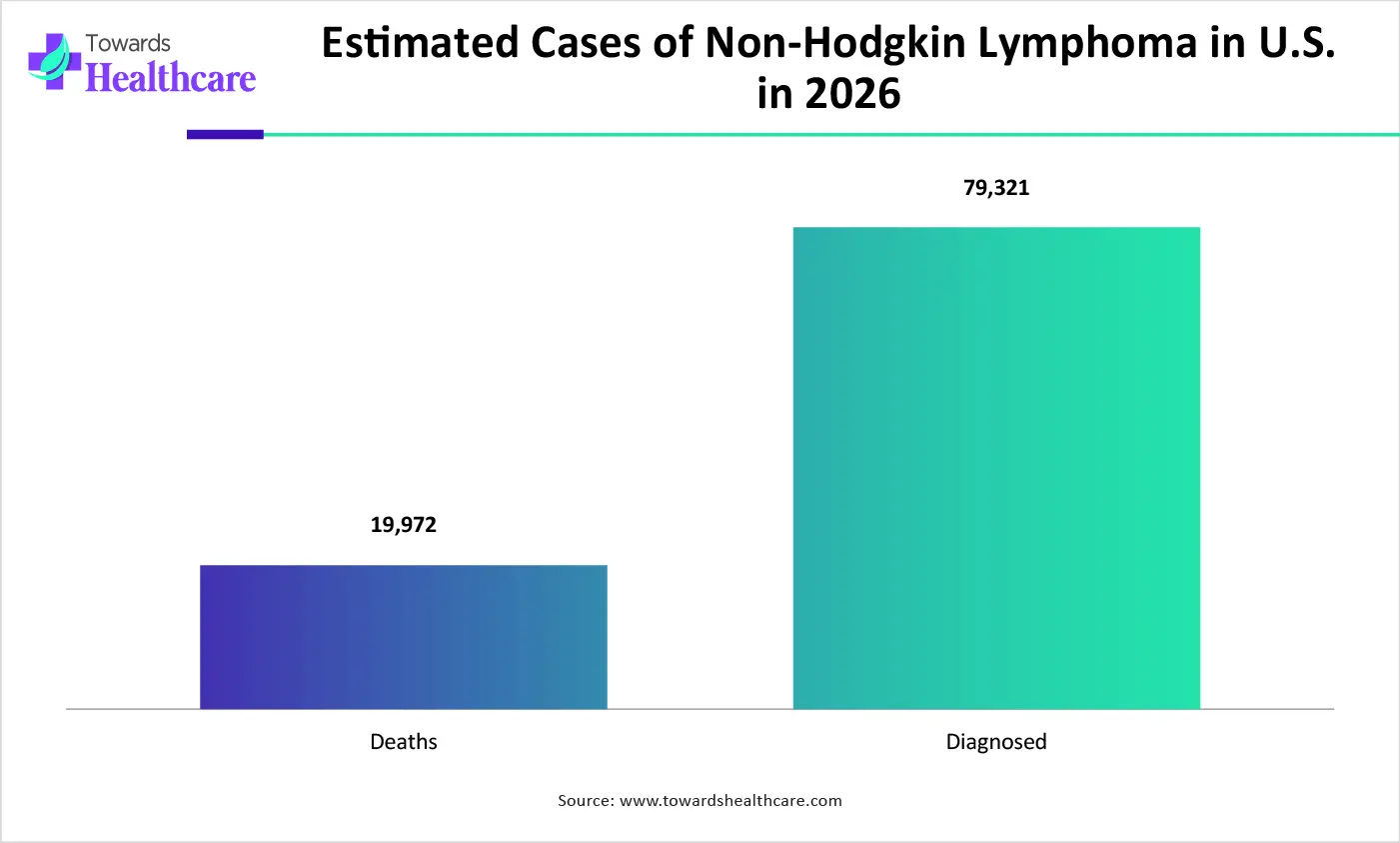 Estimated Cases of Non-Hodgkin Lymphoma in U.S. in 2026 Estimated Cases of Non-Hodgkin Lymphoma in U.S. in 2026