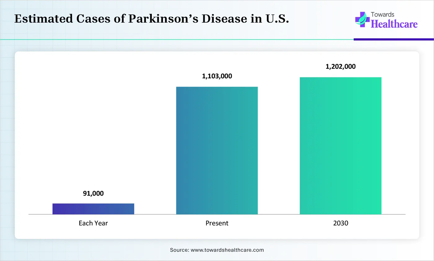 Estimated Cases of Parkinson’s Disease in U.S. Estimated Cases of Parkinson’s Disease in U.S.