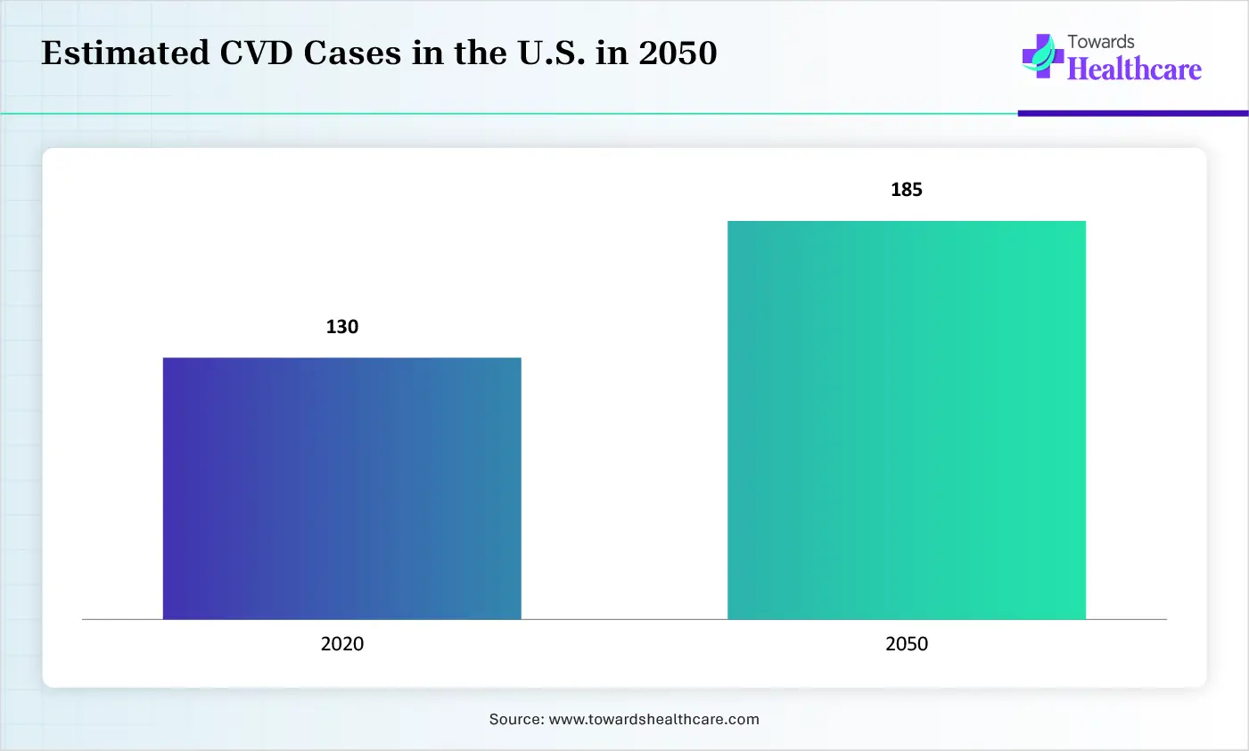 Estimated CVD Cases in the U.S. in 2050