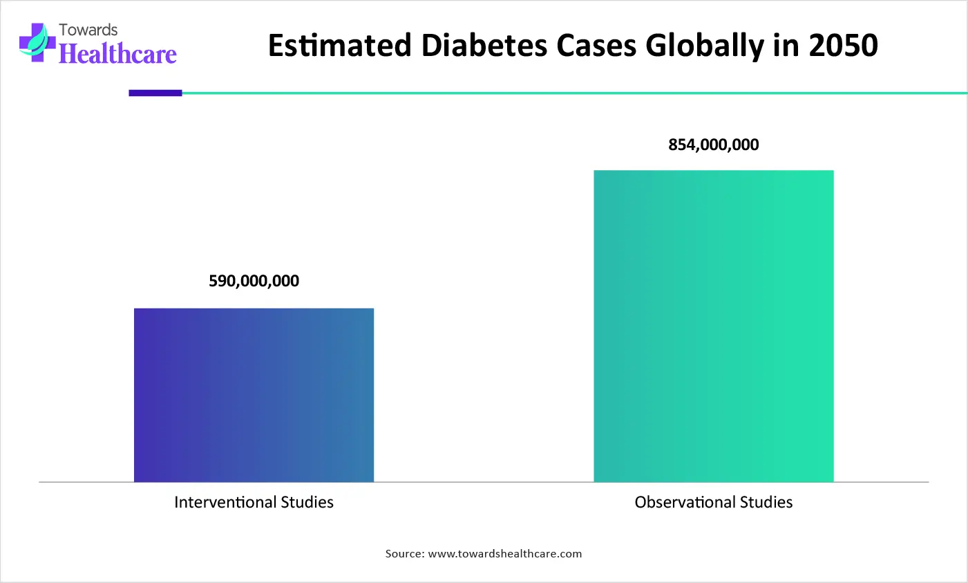 Estimated Diabetes Cases Globally Estimated Diabetes Cases Globally